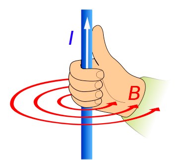 Right-hand rule around a current-carrying wire